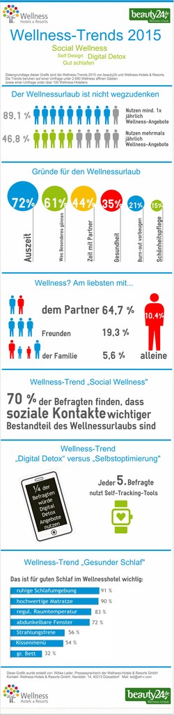 Wellness-Trends 2015